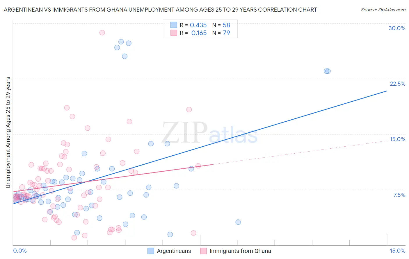 Argentinean vs Immigrants from Ghana Unemployment Among Ages 25 to 29 years