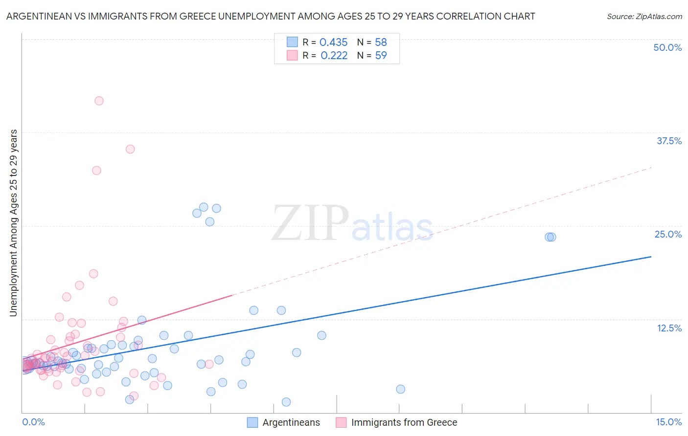 Argentinean vs Immigrants from Greece Unemployment Among Ages 25 to 29 years