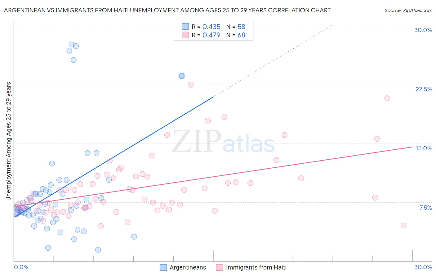 Argentinean vs Immigrants from Haiti Unemployment Among Ages 25 to 29 years