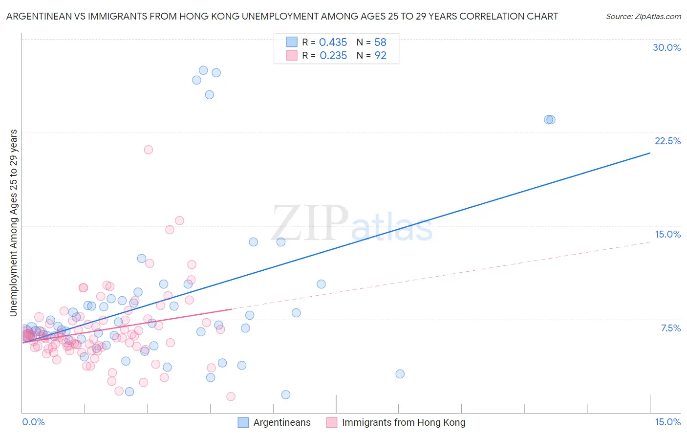 Argentinean vs Immigrants from Hong Kong Unemployment Among Ages 25 to 29 years