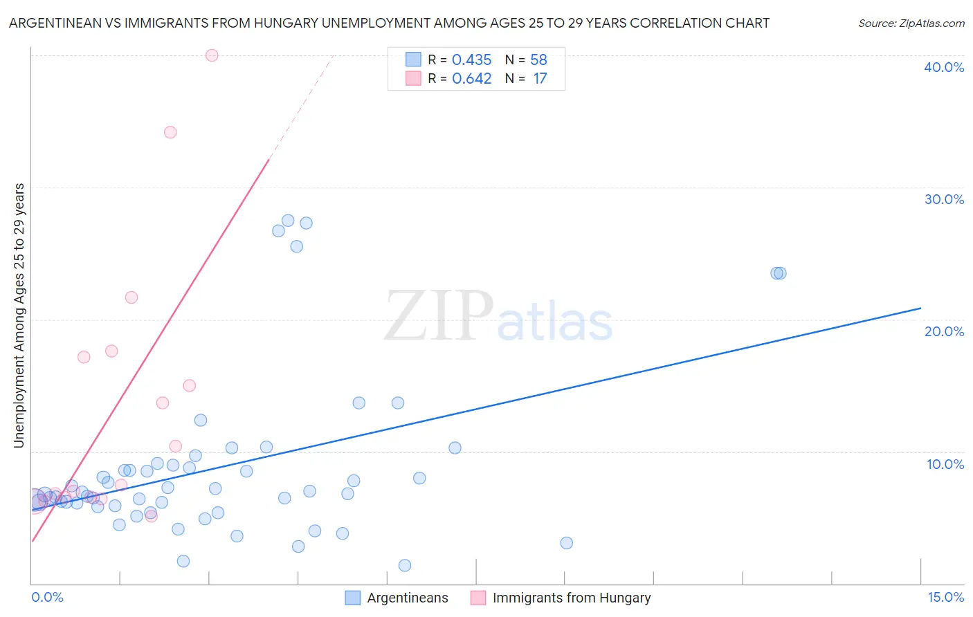 Argentinean vs Immigrants from Hungary Unemployment Among Ages 25 to 29 years