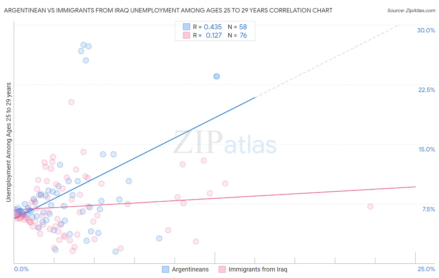 Argentinean vs Immigrants from Iraq Unemployment Among Ages 25 to 29 years