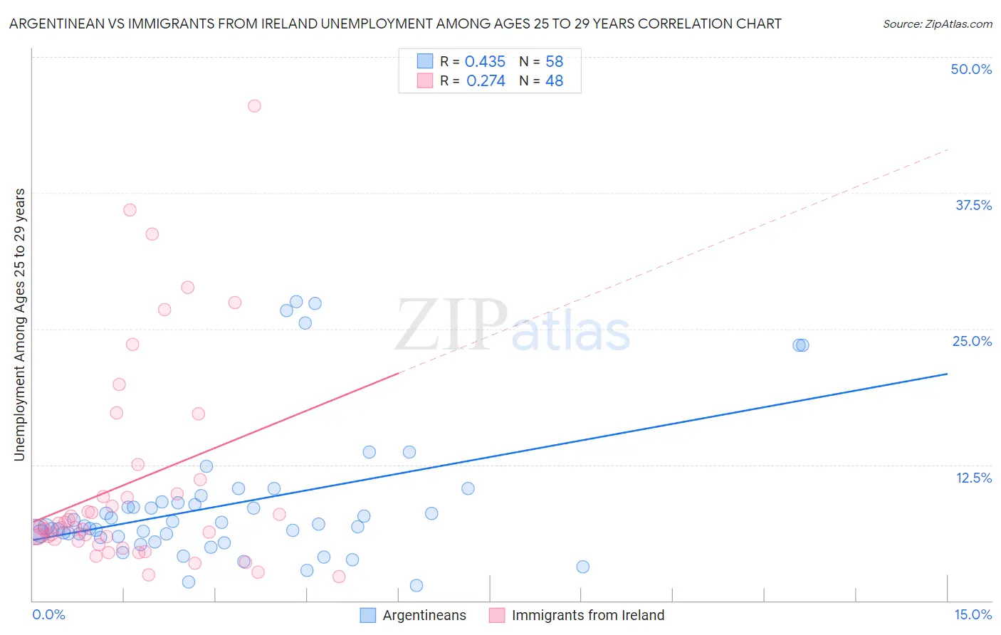 Argentinean vs Immigrants from Ireland Unemployment Among Ages 25 to 29 years
