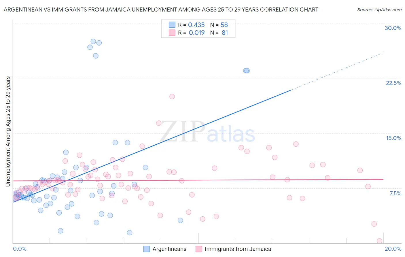 Argentinean vs Immigrants from Jamaica Unemployment Among Ages 25 to 29 years