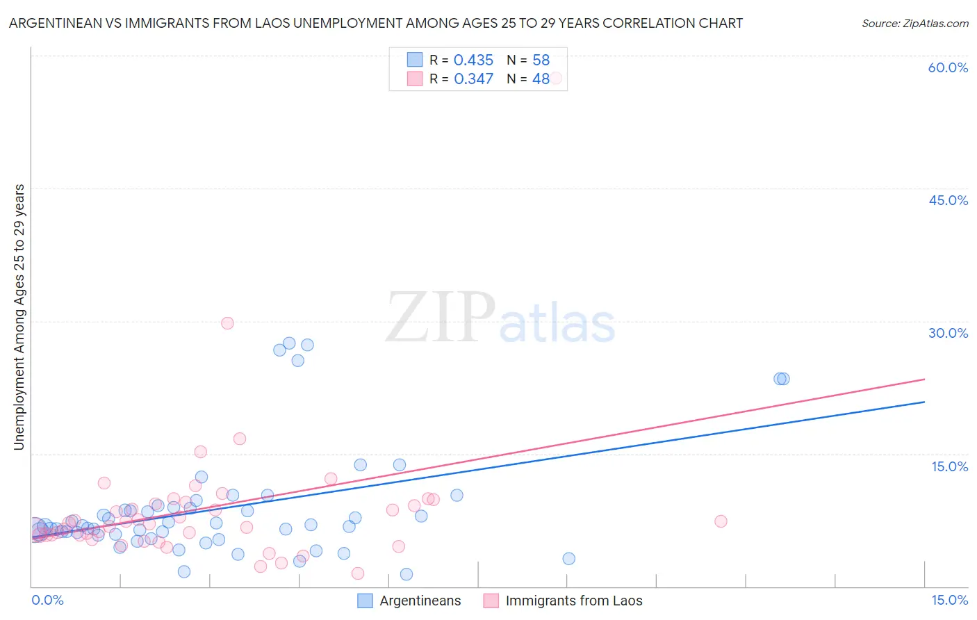 Argentinean vs Immigrants from Laos Unemployment Among Ages 25 to 29 years