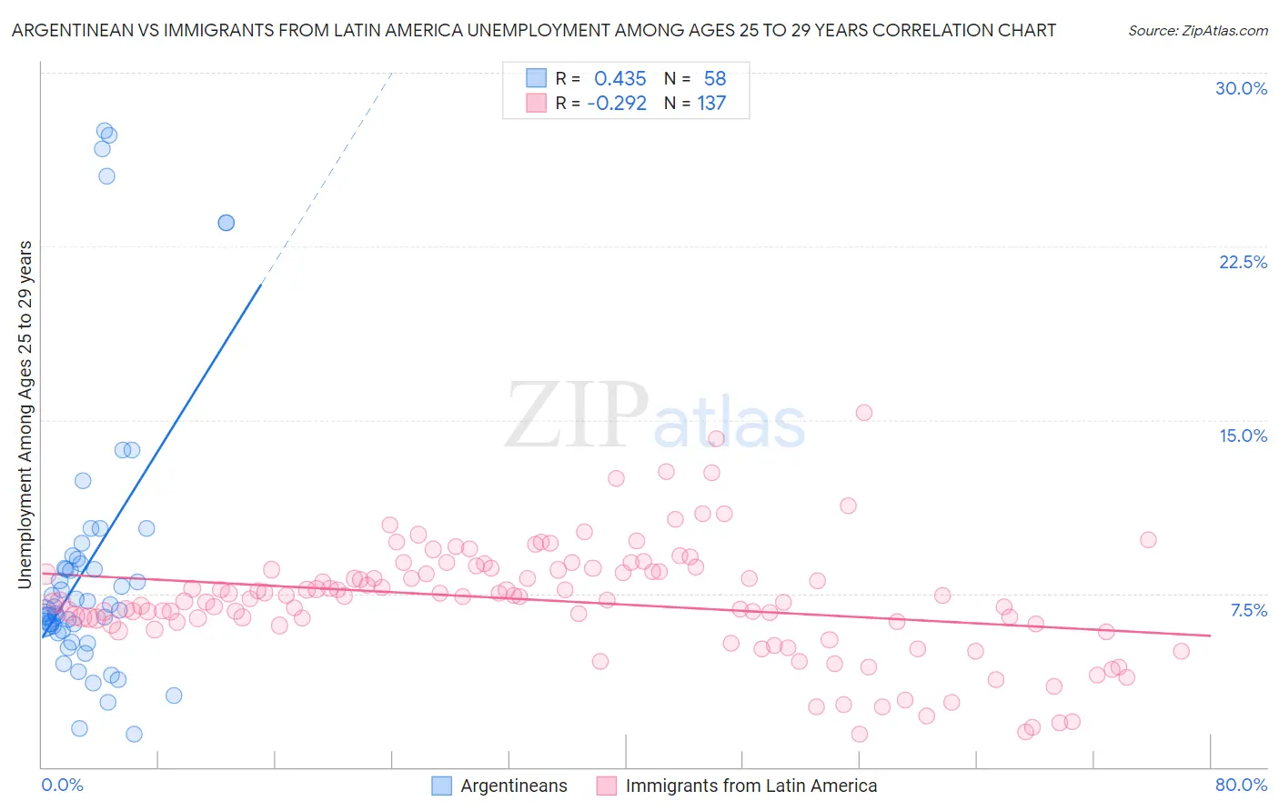 Argentinean vs Immigrants from Latin America Unemployment Among Ages 25 to 29 years
