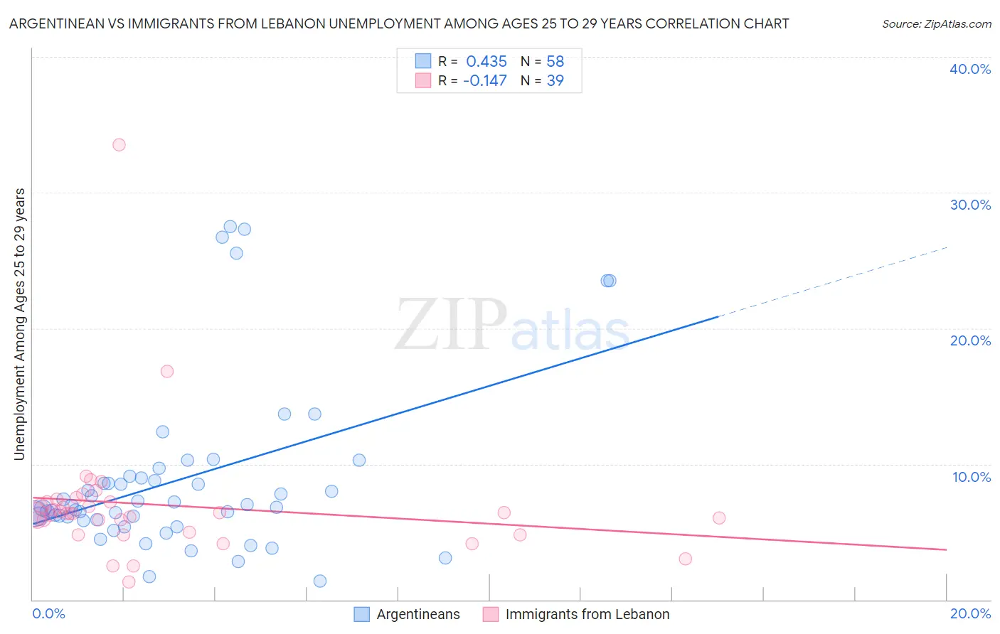 Argentinean vs Immigrants from Lebanon Unemployment Among Ages 25 to 29 years