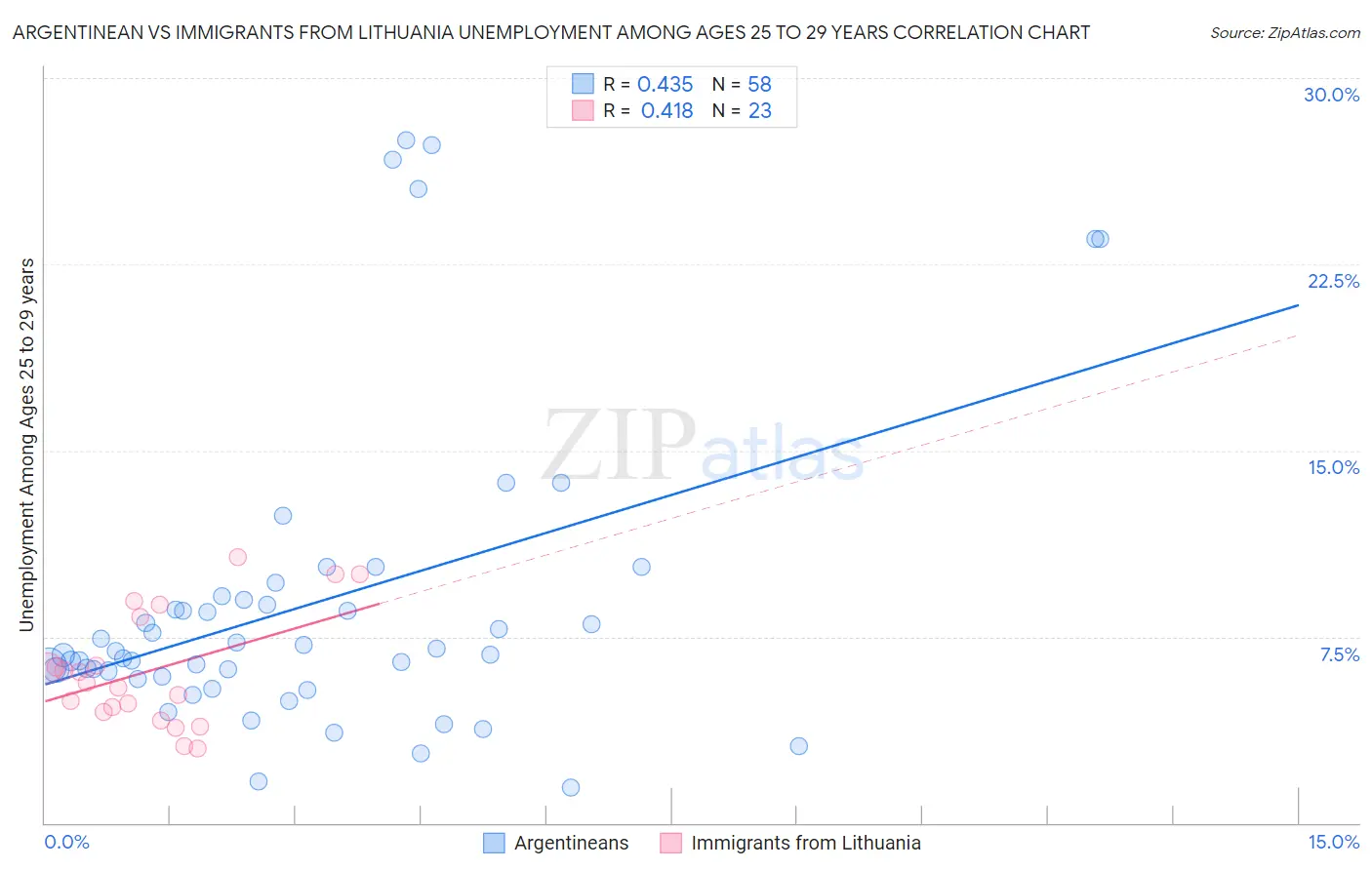 Argentinean vs Immigrants from Lithuania Unemployment Among Ages 25 to 29 years