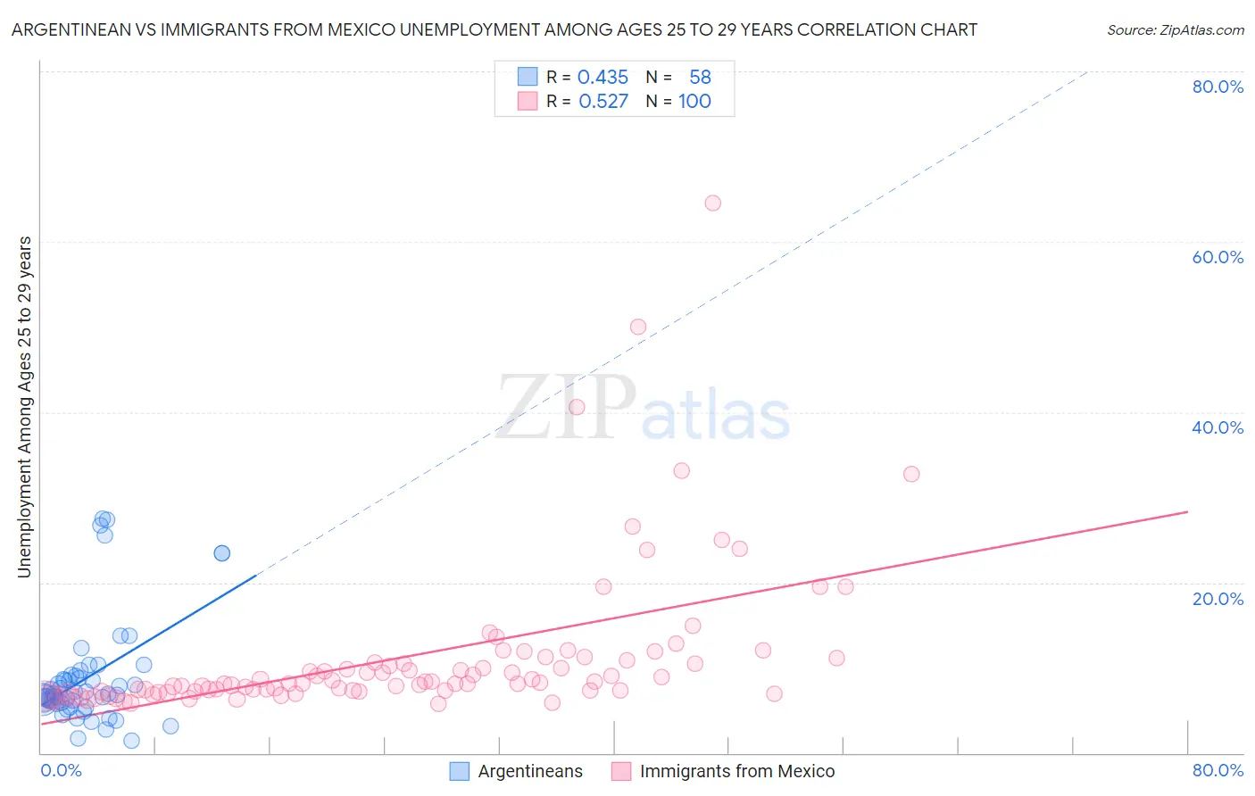 Argentinean vs Immigrants from Mexico Unemployment Among Ages 25 to 29 years
