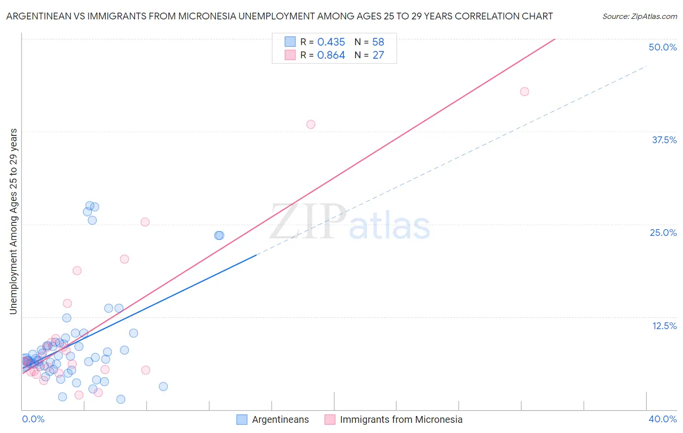Argentinean vs Immigrants from Micronesia Unemployment Among Ages 25 to 29 years