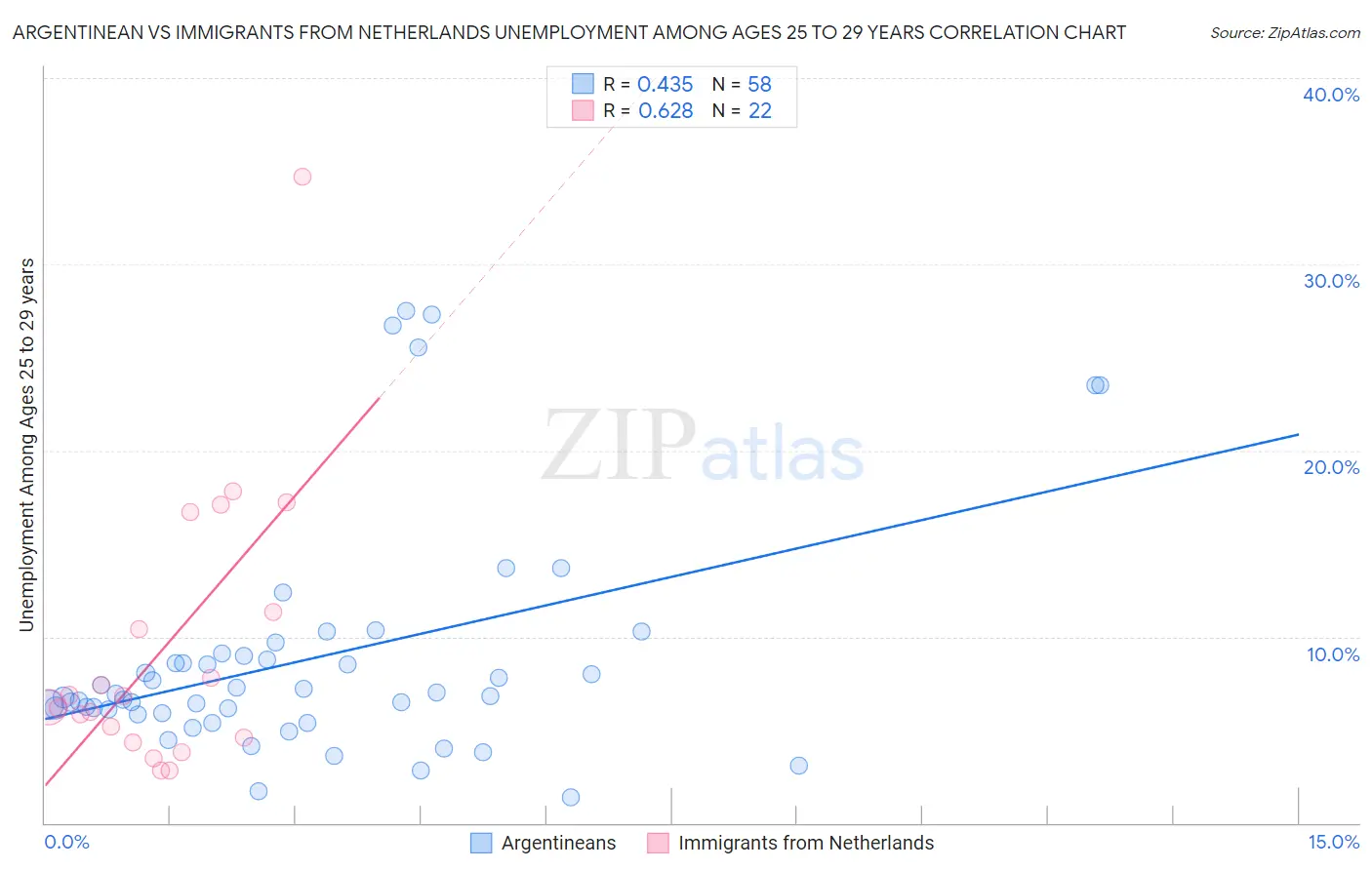 Argentinean vs Immigrants from Netherlands Unemployment Among Ages 25 to 29 years