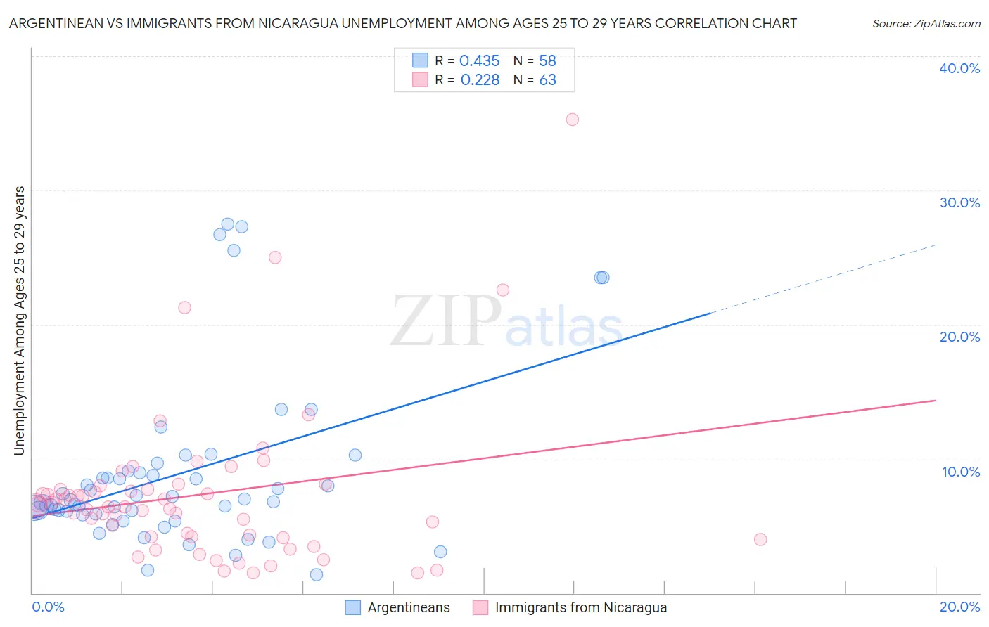 Argentinean vs Immigrants from Nicaragua Unemployment Among Ages 25 to 29 years