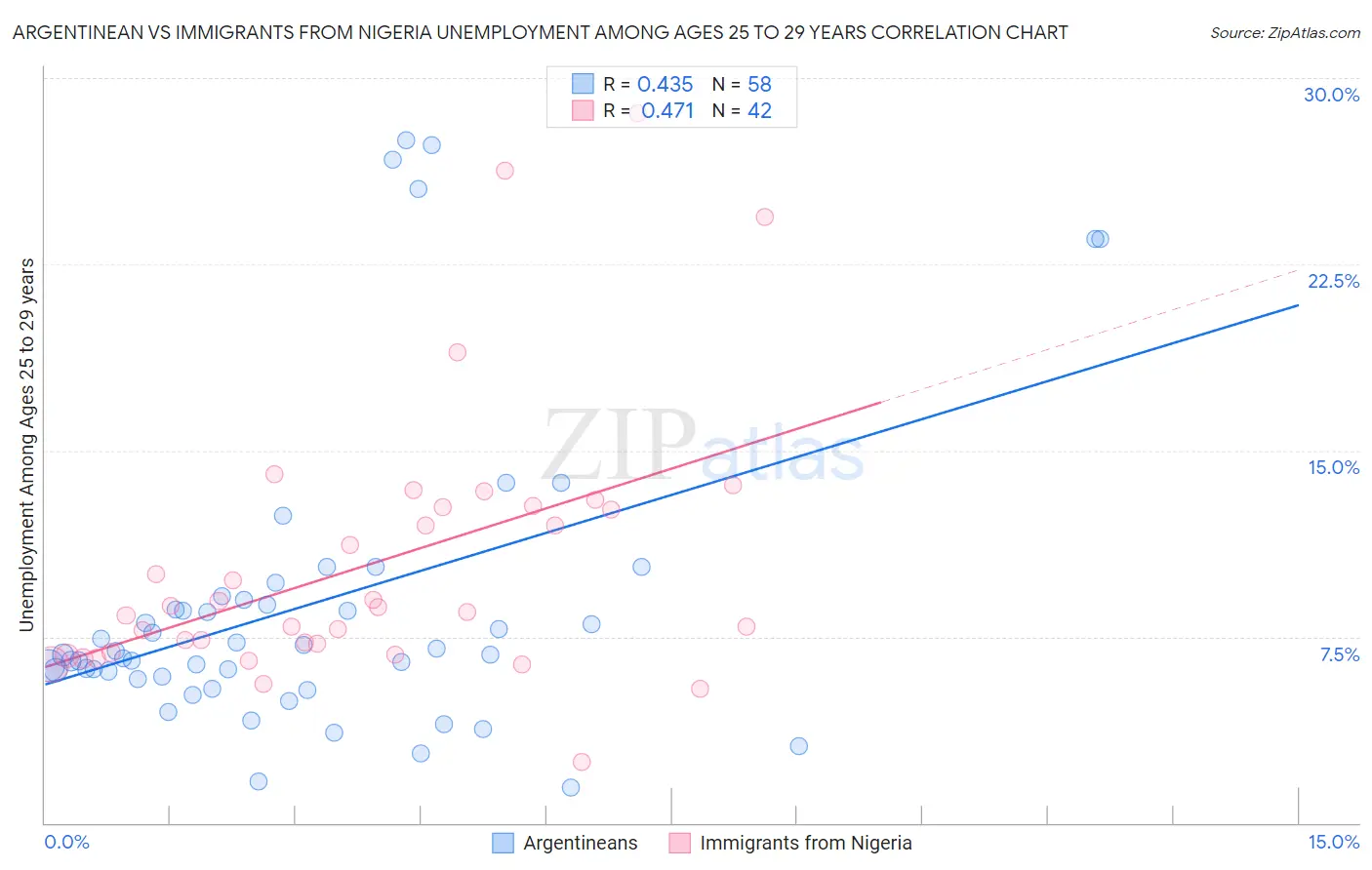 Argentinean vs Immigrants from Nigeria Unemployment Among Ages 25 to 29 years