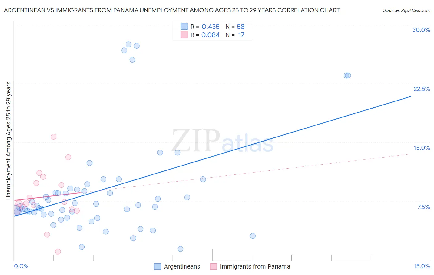 Argentinean vs Immigrants from Panama Unemployment Among Ages 25 to 29 years