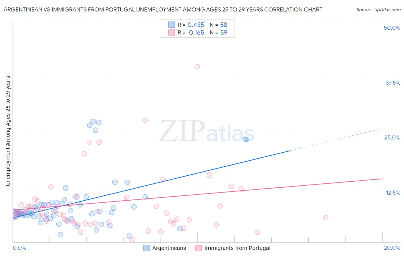 Argentinean vs Immigrants from Portugal Unemployment Among Ages 25 to 29 years