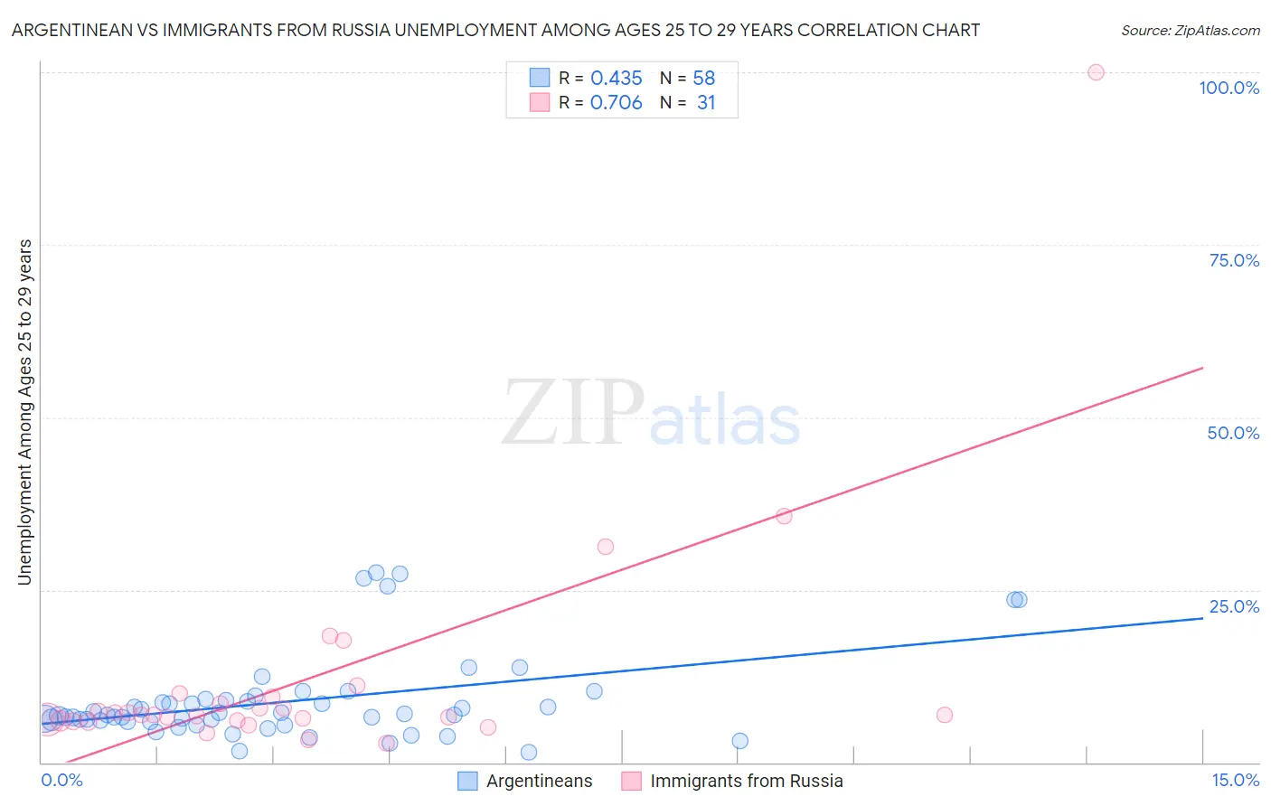 Argentinean vs Immigrants from Russia Unemployment Among Ages 25 to 29 years