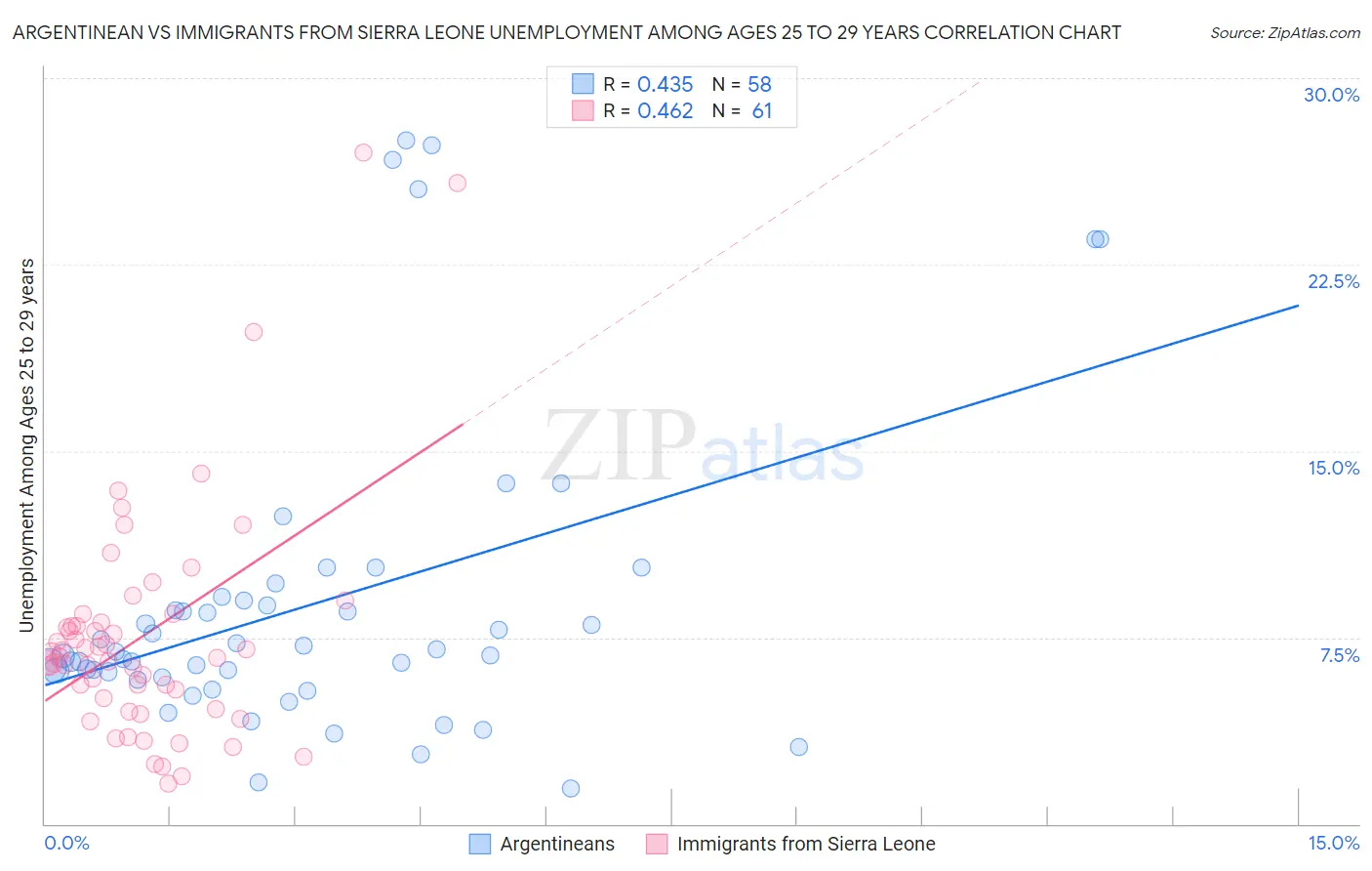 Argentinean vs Immigrants from Sierra Leone Unemployment Among Ages 25 to 29 years