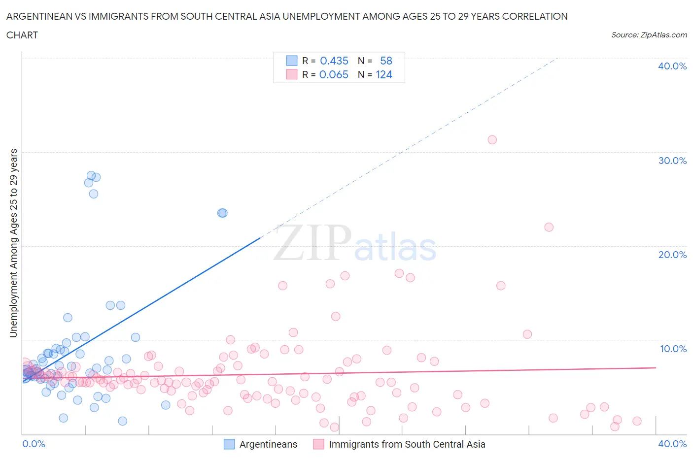 Argentinean vs Immigrants from South Central Asia Unemployment Among Ages 25 to 29 years