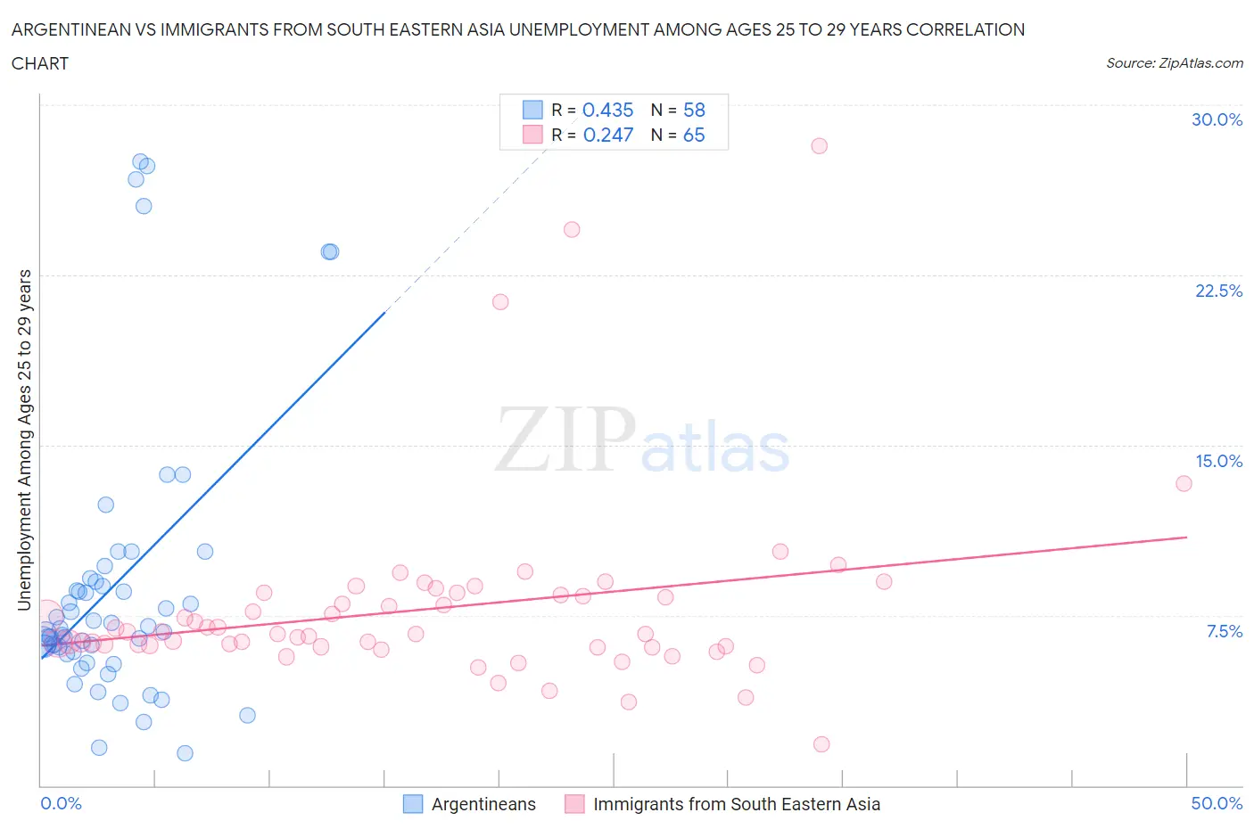 Argentinean vs Immigrants from South Eastern Asia Unemployment Among Ages 25 to 29 years