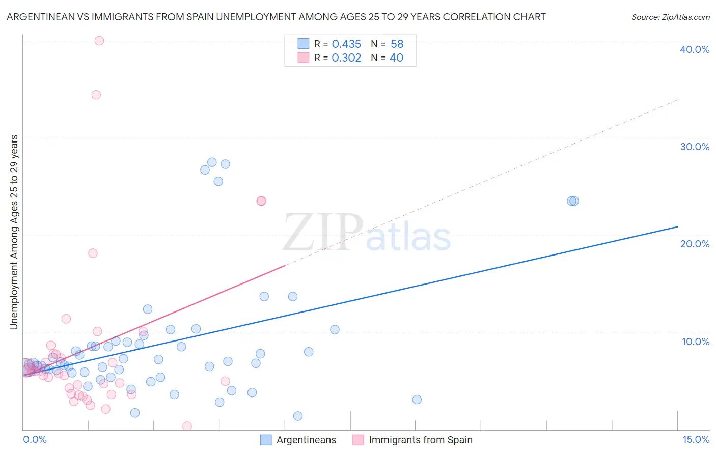 Argentinean vs Immigrants from Spain Unemployment Among Ages 25 to 29 years