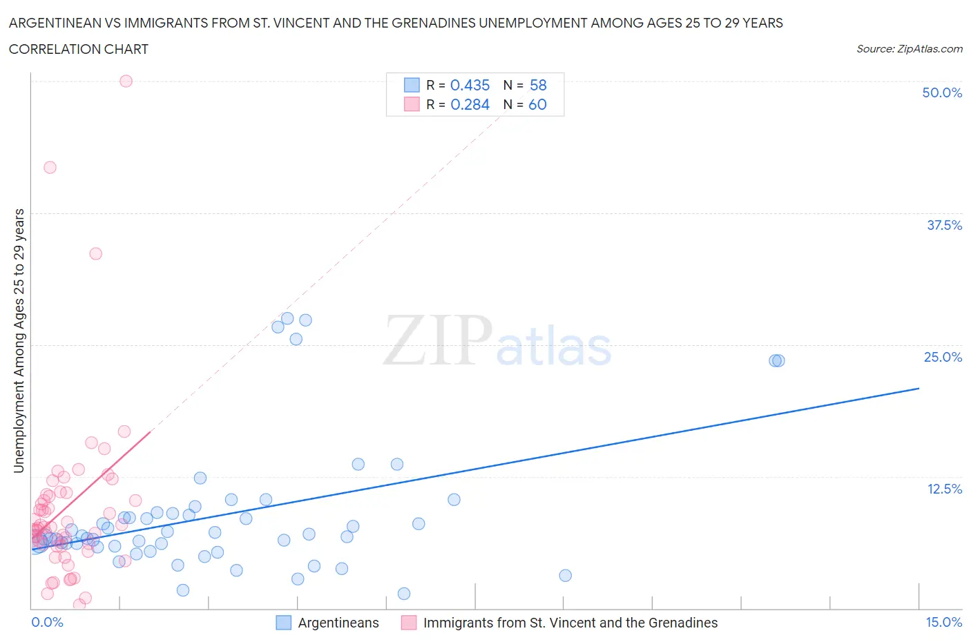 Argentinean vs Immigrants from St. Vincent and the Grenadines Unemployment Among Ages 25 to 29 years