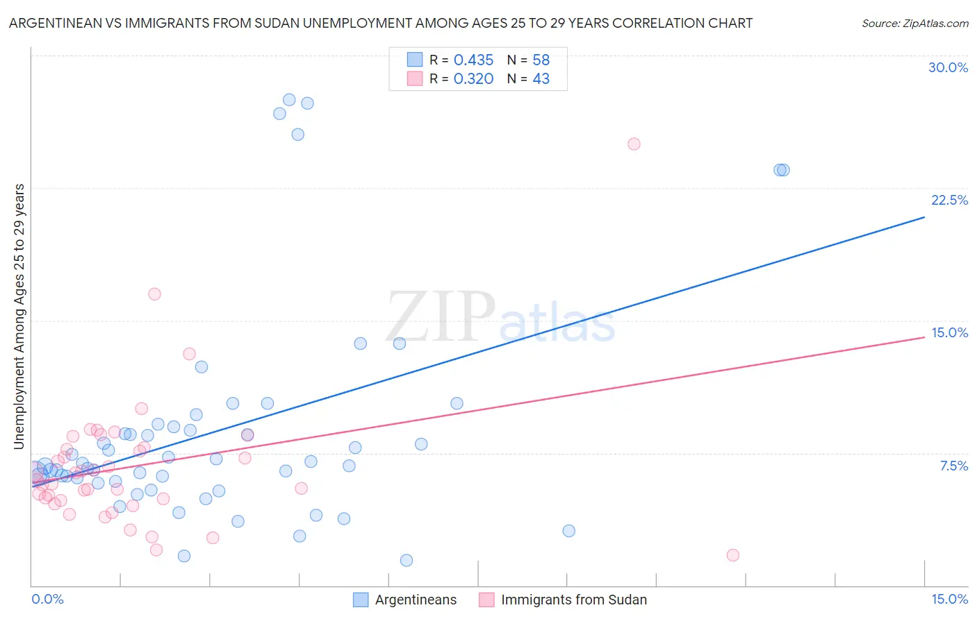 Argentinean vs Immigrants from Sudan Unemployment Among Ages 25 to 29 years