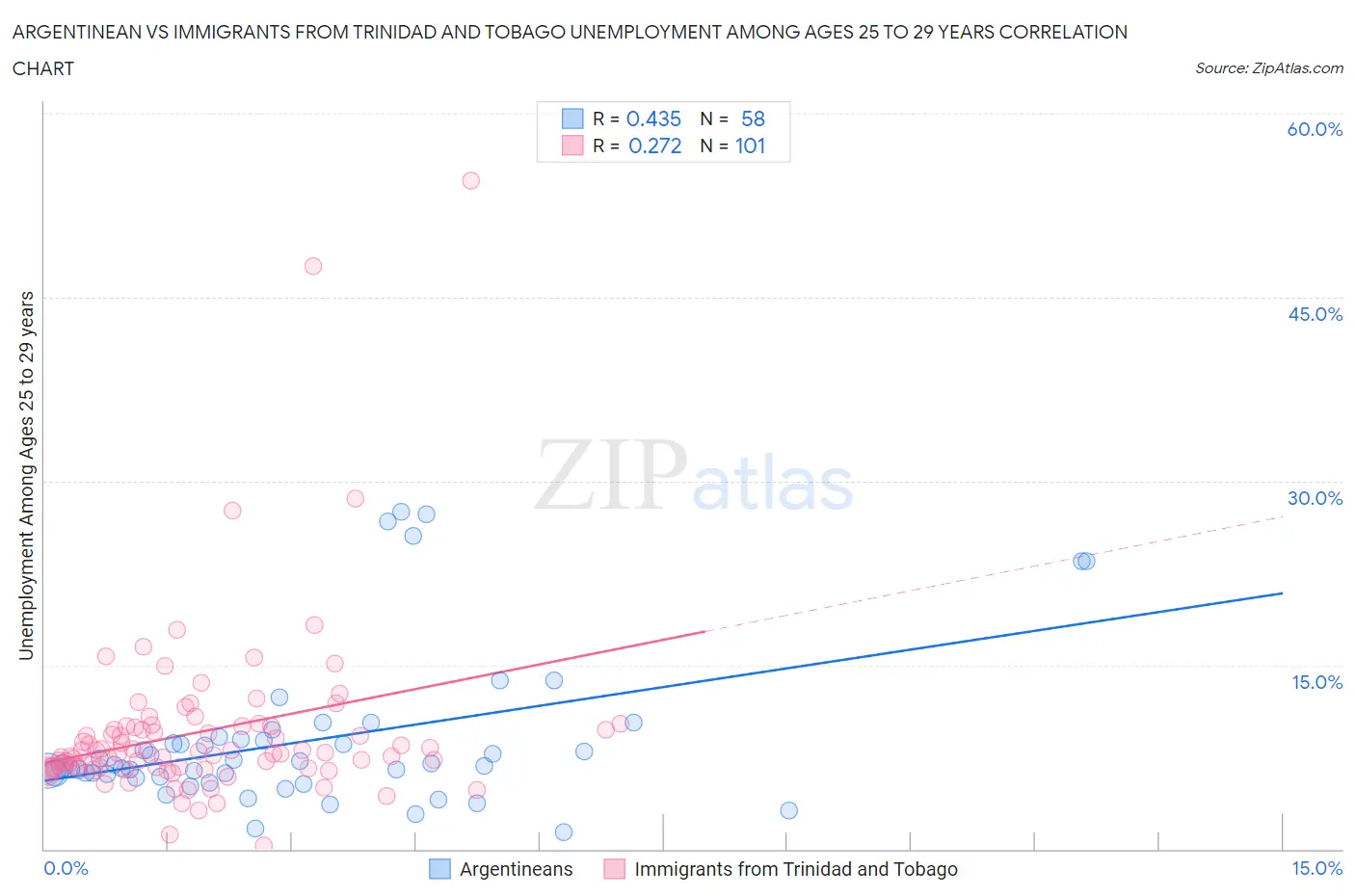 Argentinean vs Immigrants from Trinidad and Tobago Unemployment Among Ages 25 to 29 years