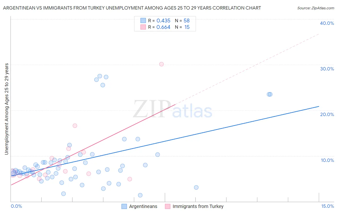 Argentinean vs Immigrants from Turkey Unemployment Among Ages 25 to 29 years