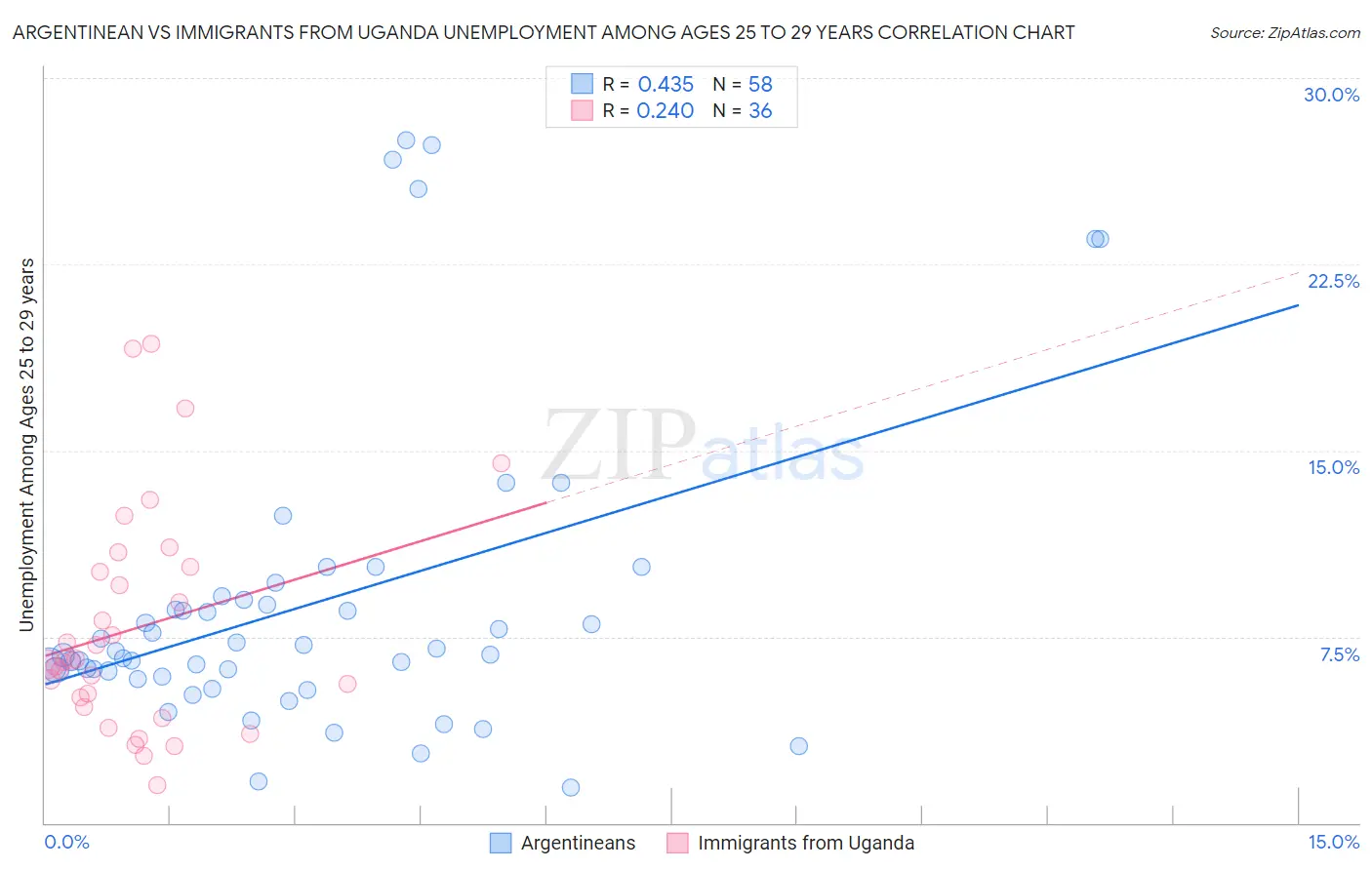 Argentinean vs Immigrants from Uganda Unemployment Among Ages 25 to 29 years