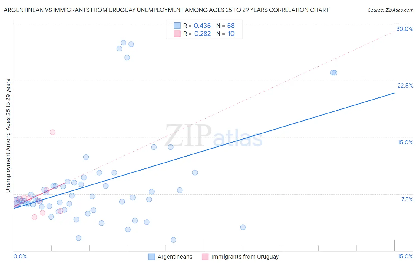 Argentinean vs Immigrants from Uruguay Unemployment Among Ages 25 to 29 years