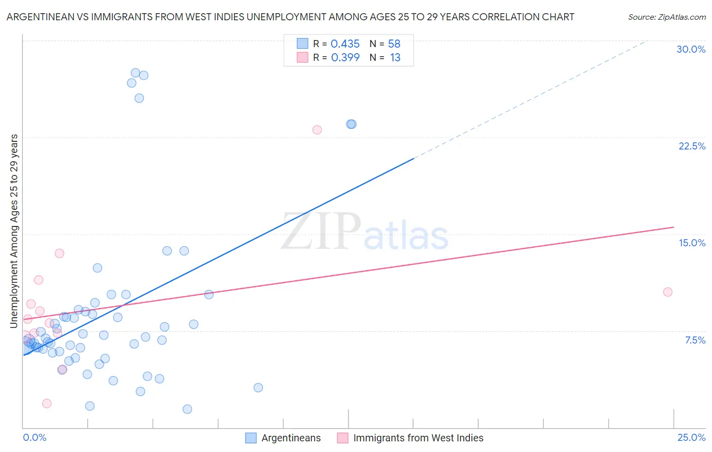 Argentinean vs Immigrants from West Indies Unemployment Among Ages 25 to 29 years