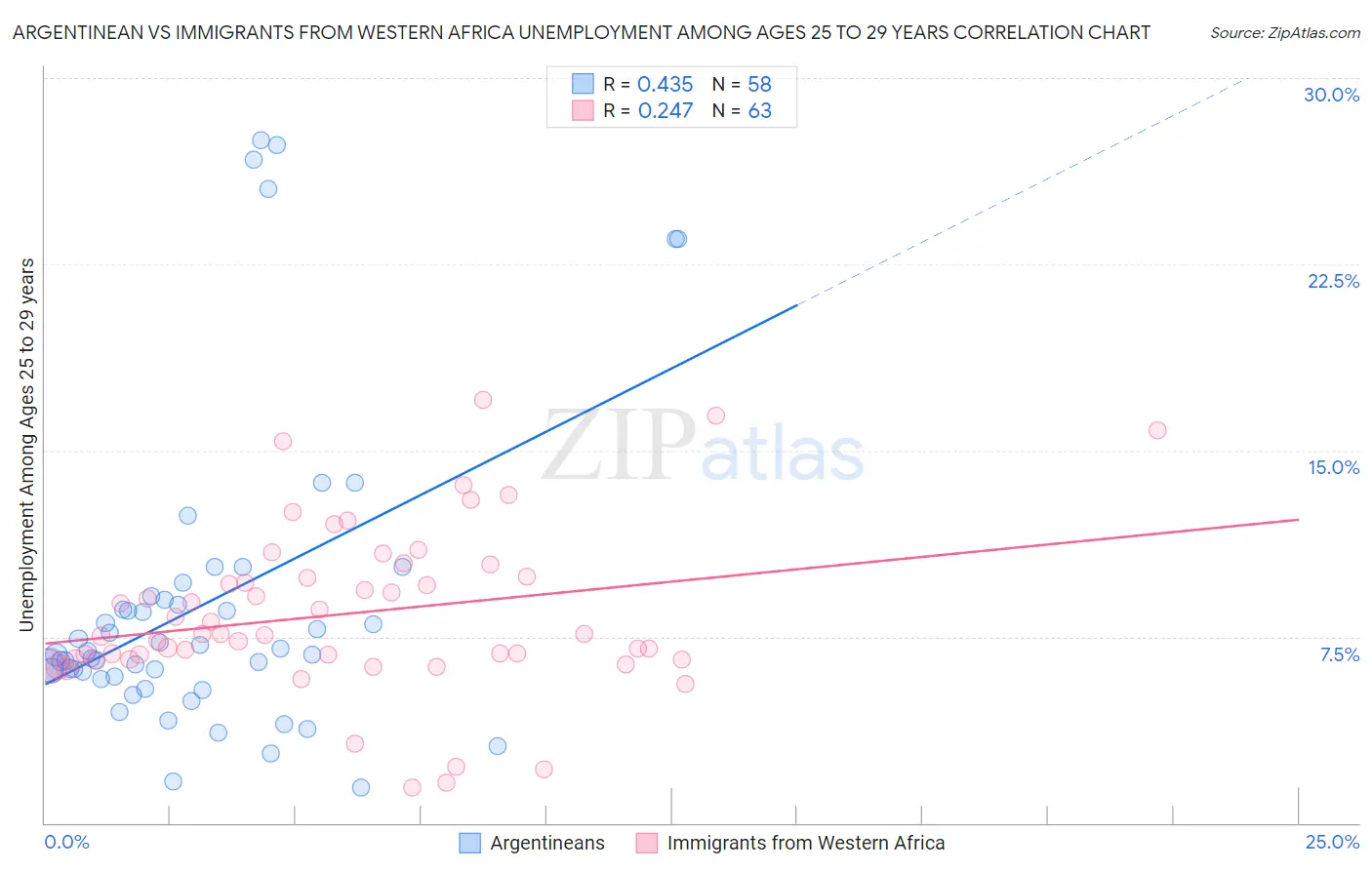 Argentinean vs Immigrants from Western Africa Unemployment Among Ages 25 to 29 years