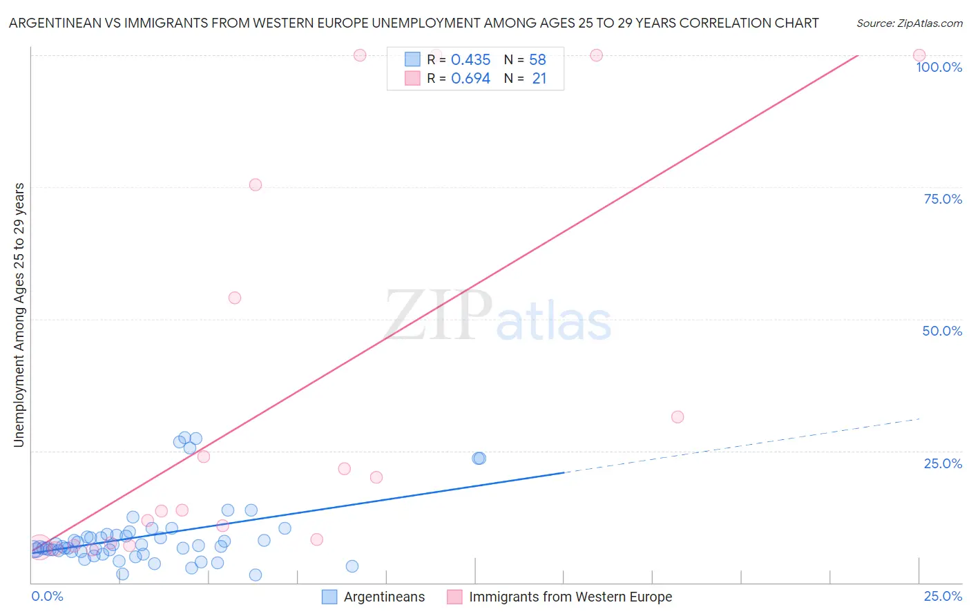 Argentinean vs Immigrants from Western Europe Unemployment Among Ages 25 to 29 years