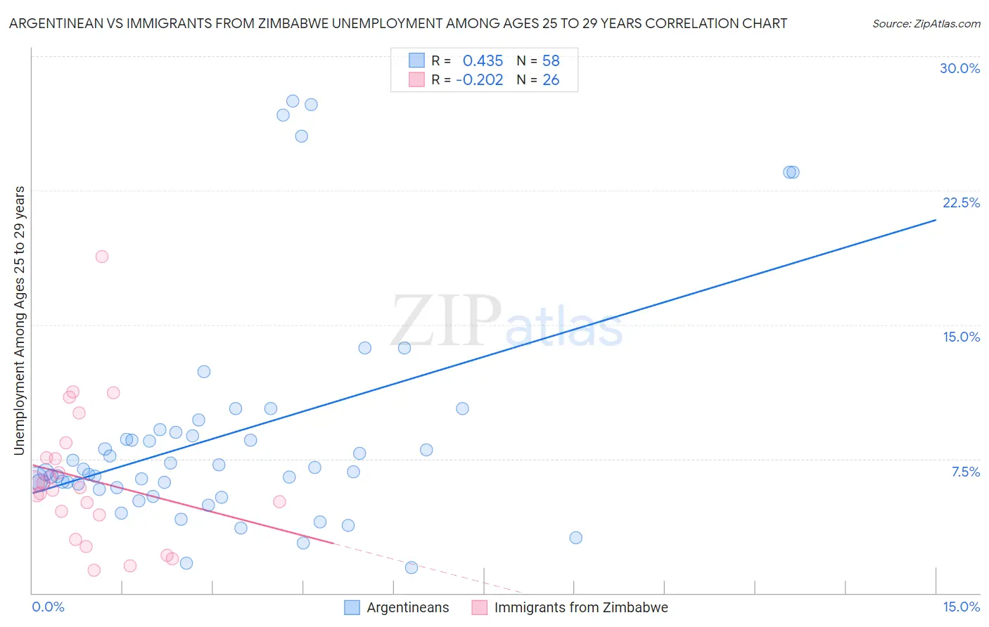 Argentinean vs Immigrants from Zimbabwe Unemployment Among Ages 25 to 29 years