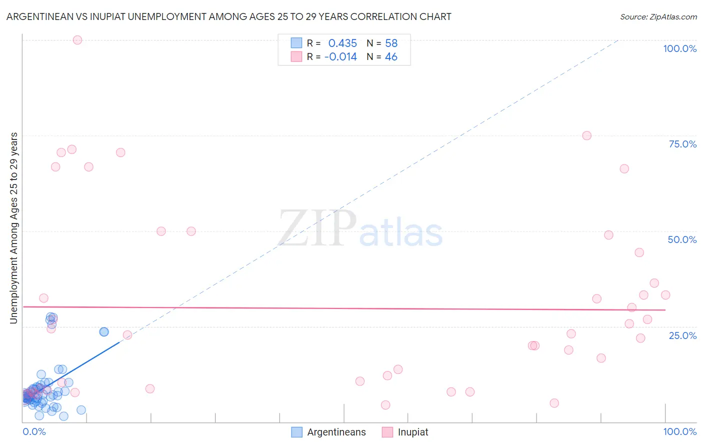 Argentinean vs Inupiat Unemployment Among Ages 25 to 29 years