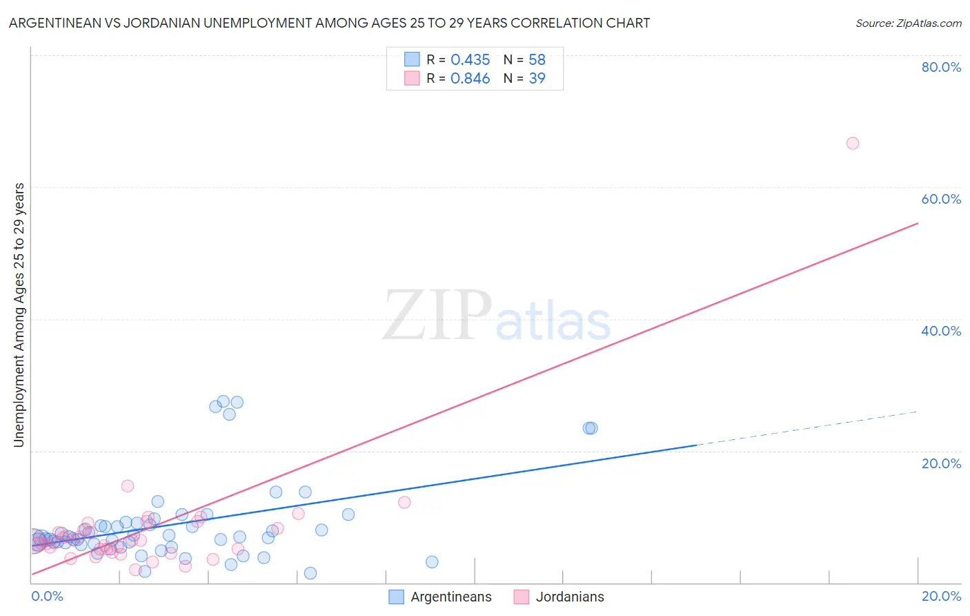 Argentinean vs Jordanian Unemployment Among Ages 25 to 29 years