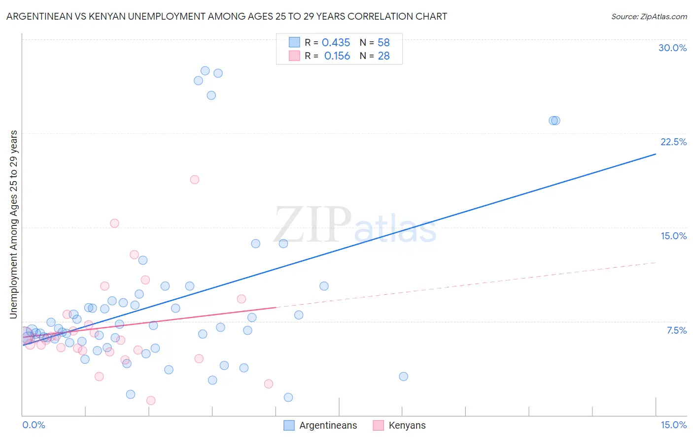 Argentinean vs Kenyan Unemployment Among Ages 25 to 29 years