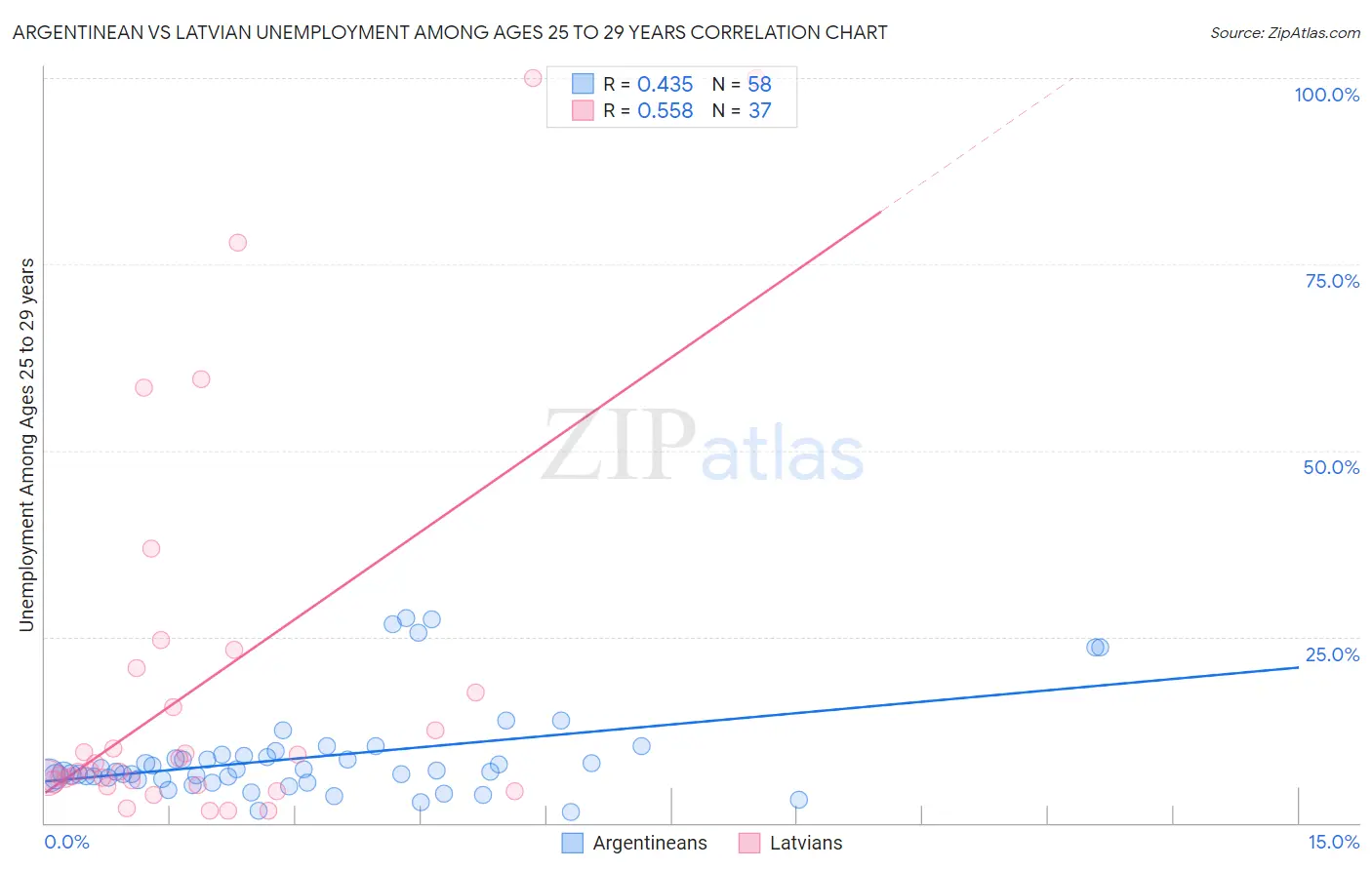 Argentinean vs Latvian Unemployment Among Ages 25 to 29 years