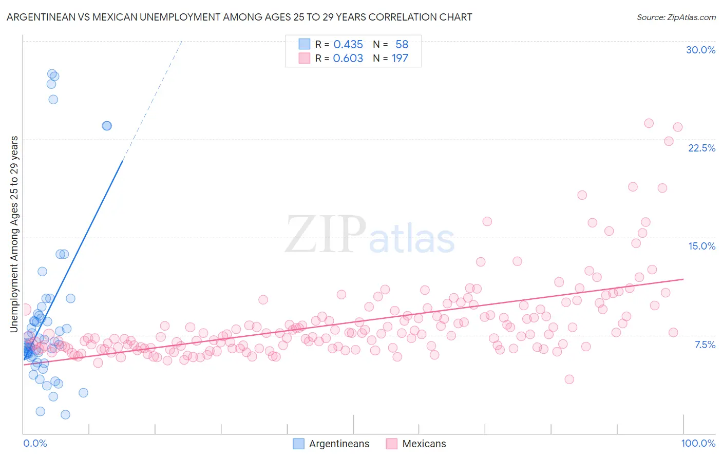 Argentinean vs Mexican Unemployment Among Ages 25 to 29 years