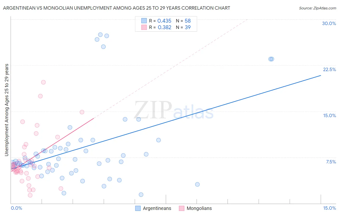 Argentinean vs Mongolian Unemployment Among Ages 25 to 29 years