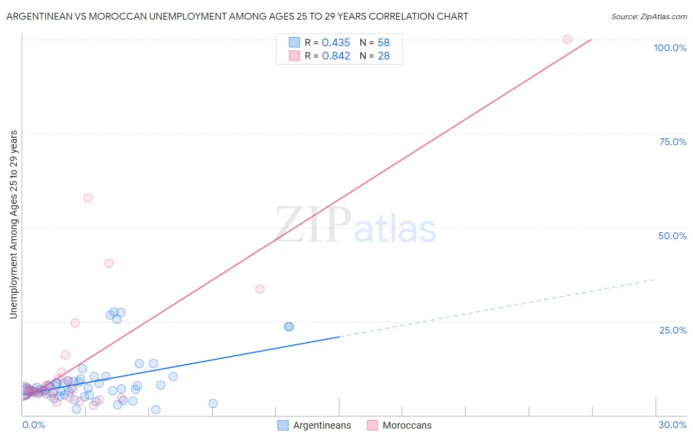 Argentinean vs Moroccan Unemployment Among Ages 25 to 29 years