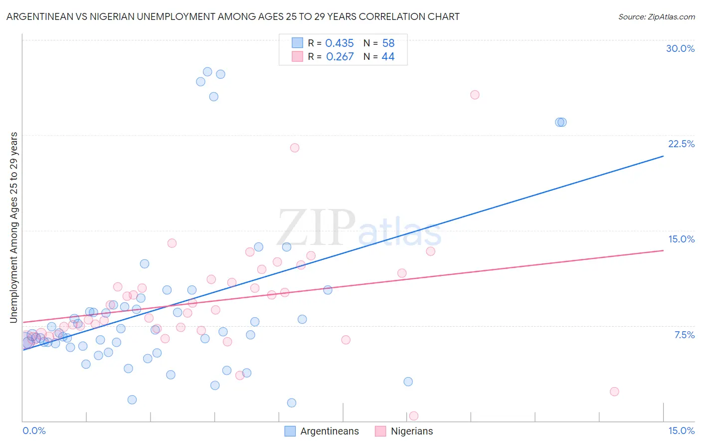 Argentinean vs Nigerian Unemployment Among Ages 25 to 29 years