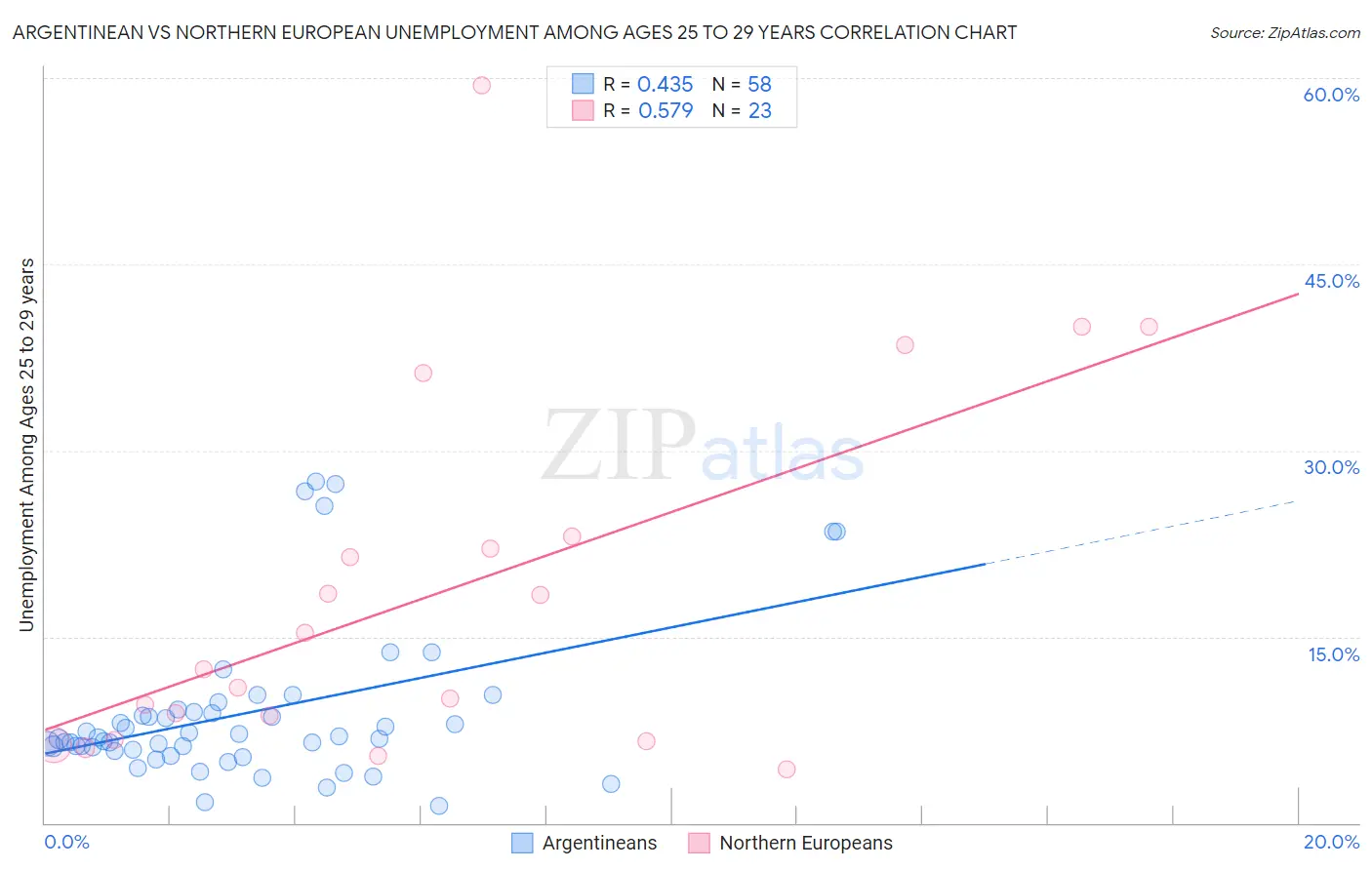 Argentinean vs Northern European Unemployment Among Ages 25 to 29 years
