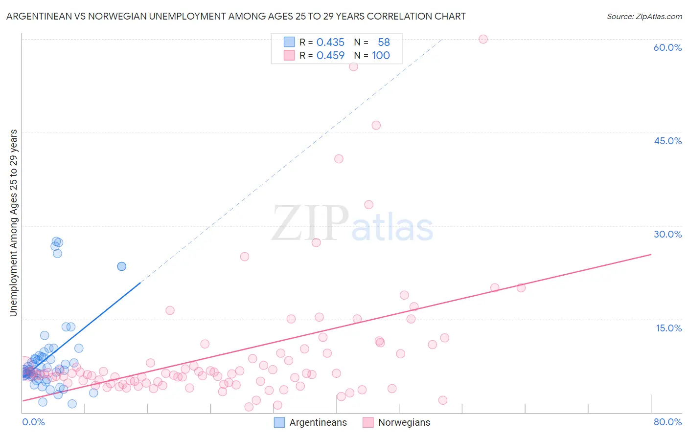 Argentinean vs Norwegian Unemployment Among Ages 25 to 29 years