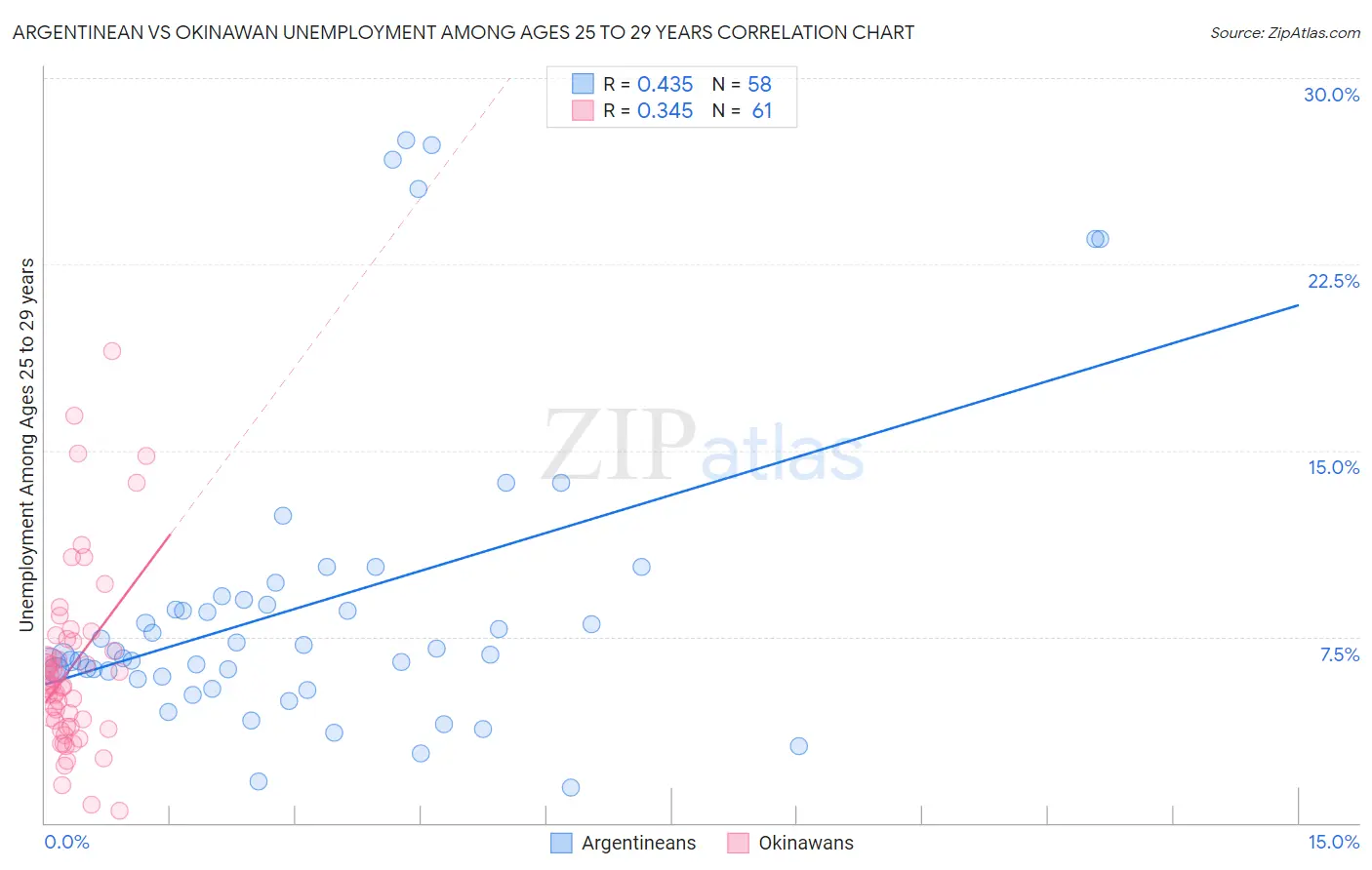 Argentinean vs Okinawan Unemployment Among Ages 25 to 29 years