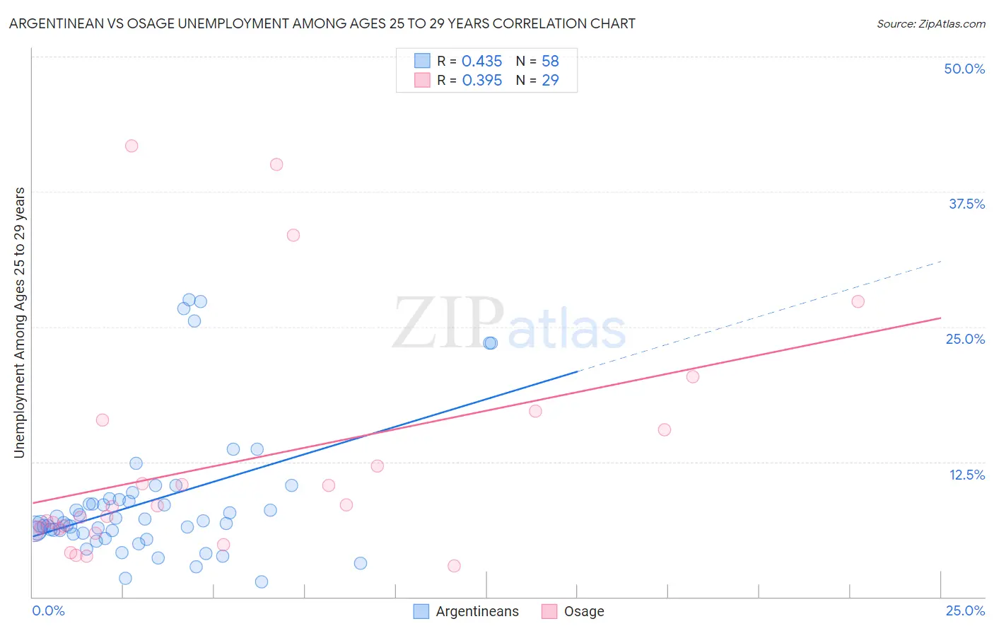 Argentinean vs Osage Unemployment Among Ages 25 to 29 years