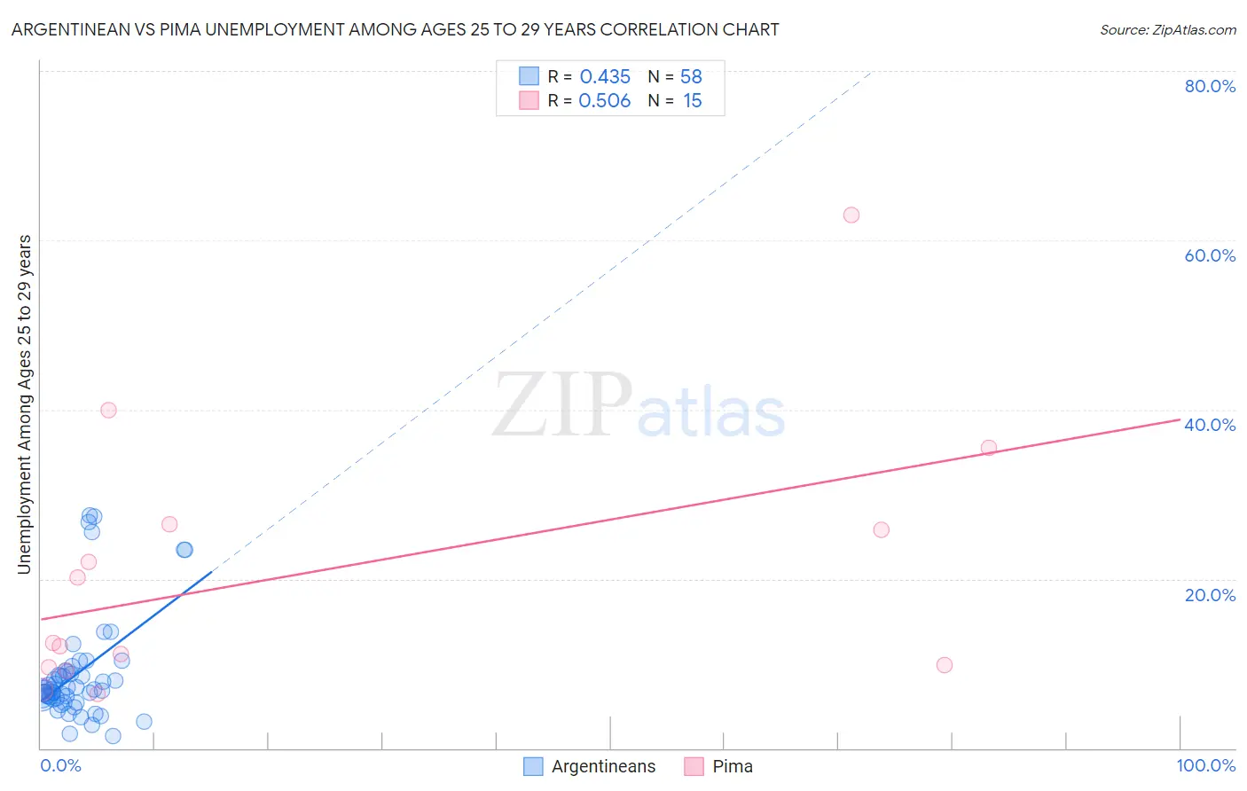 Argentinean vs Pima Unemployment Among Ages 25 to 29 years