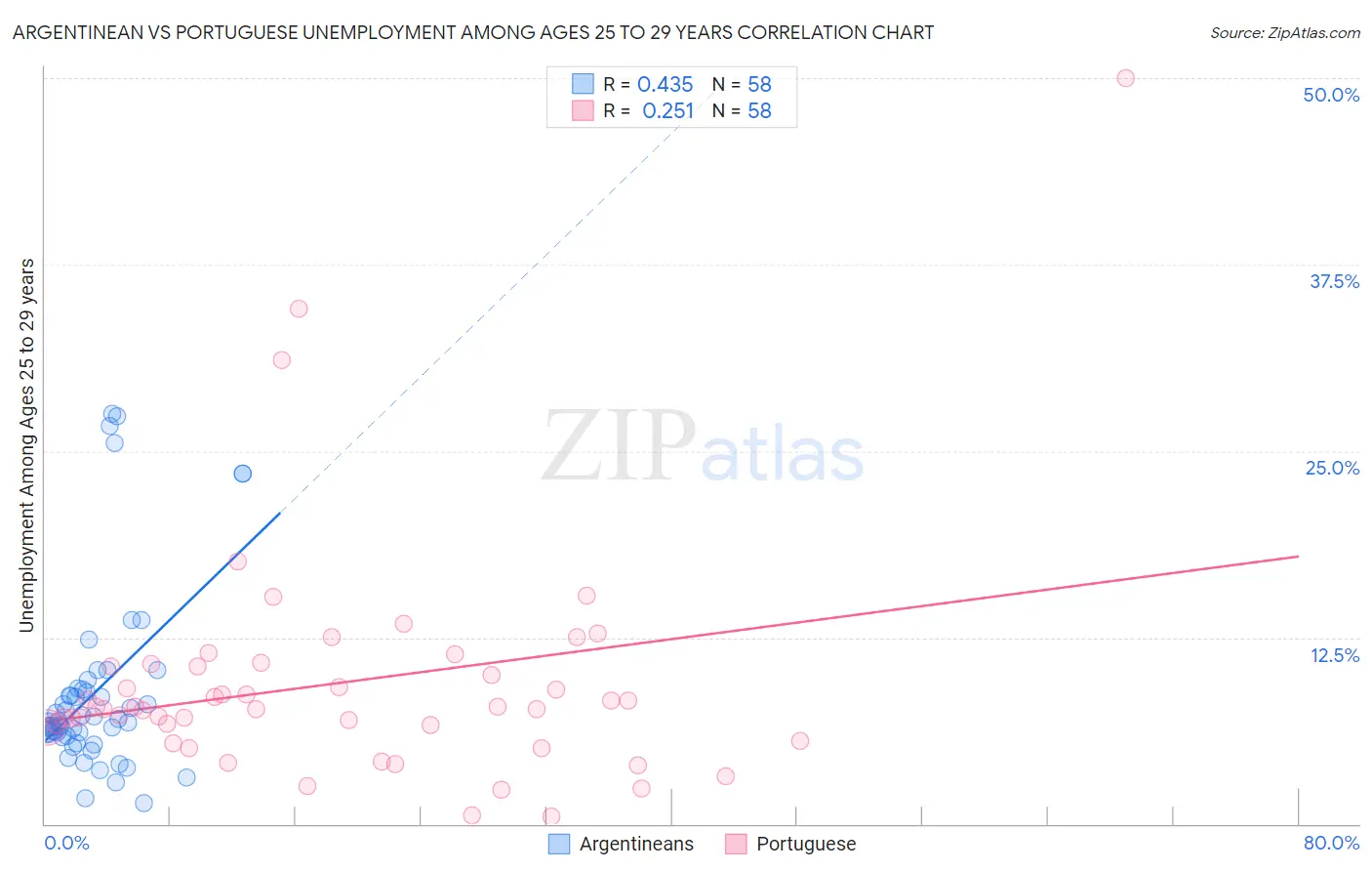 Argentinean vs Portuguese Unemployment Among Ages 25 to 29 years