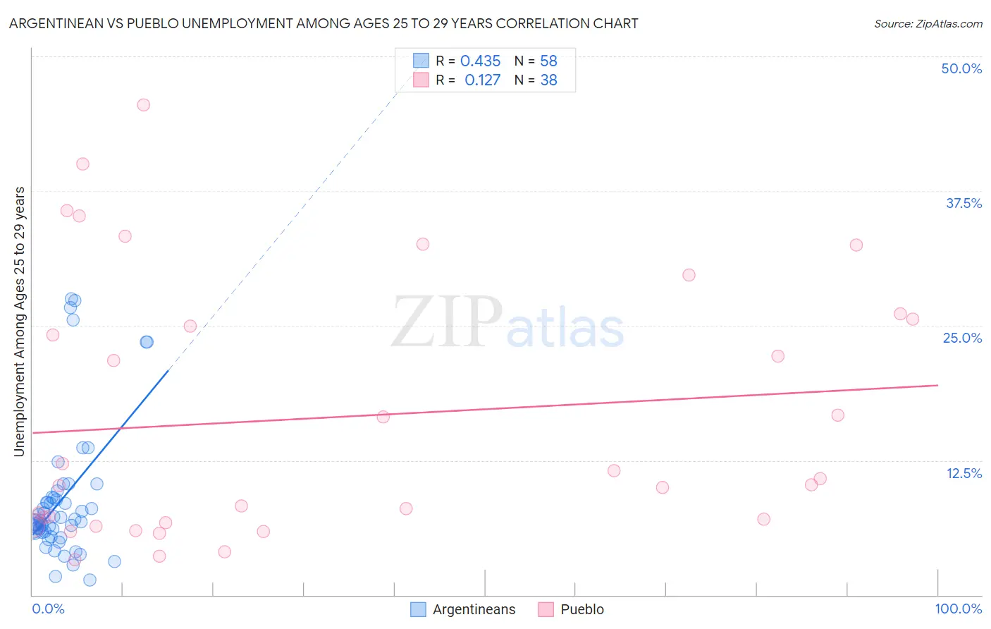 Argentinean vs Pueblo Unemployment Among Ages 25 to 29 years