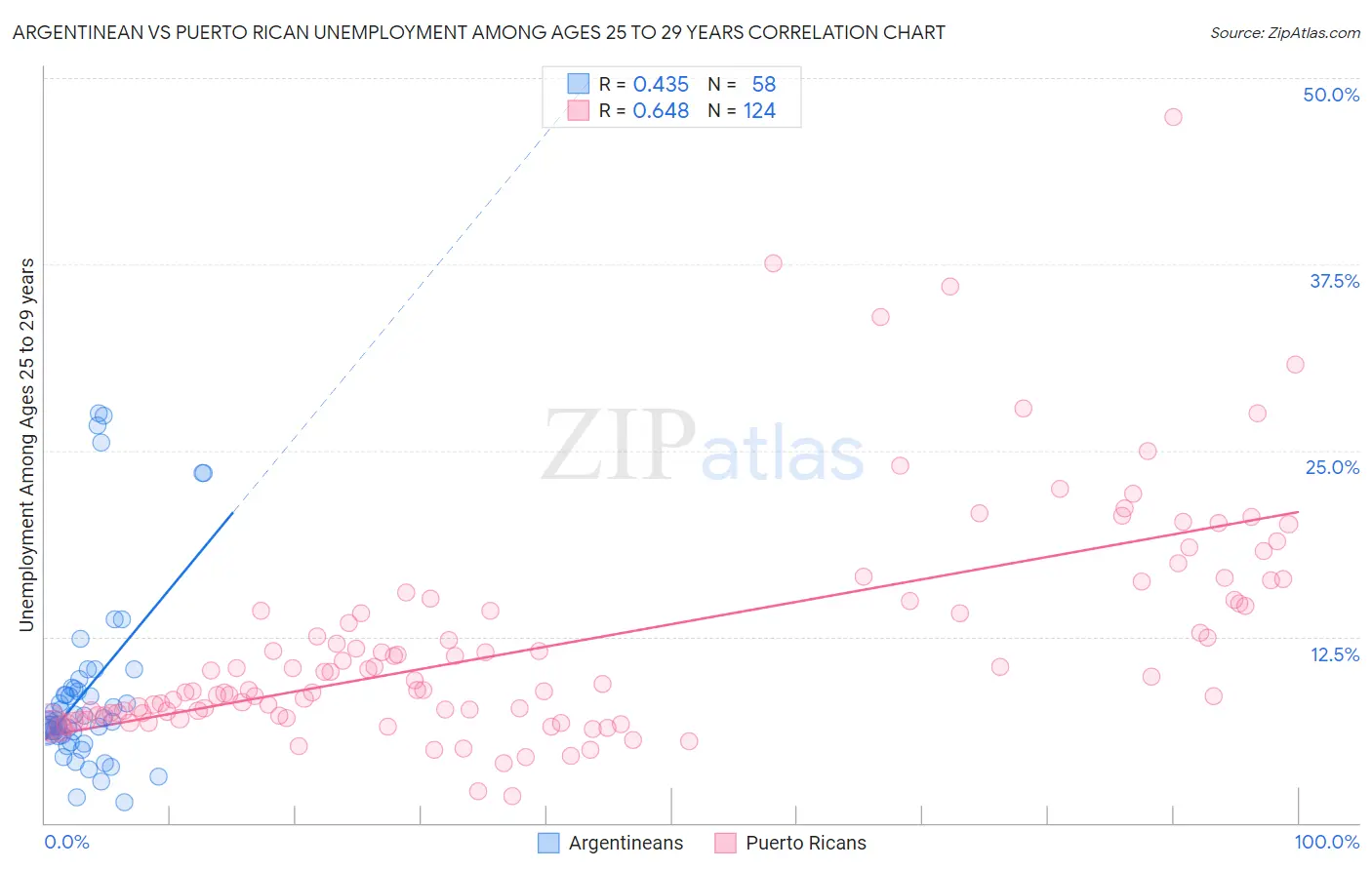 Argentinean vs Puerto Rican Unemployment Among Ages 25 to 29 years